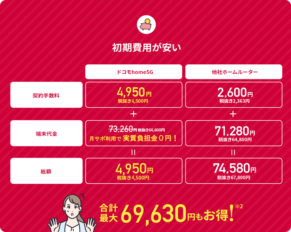 初期費用が安い